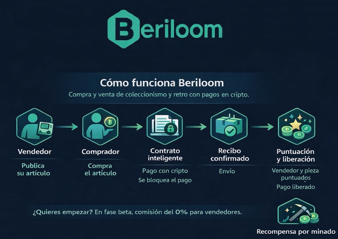 Esquema de funcionamiento de Beriloom