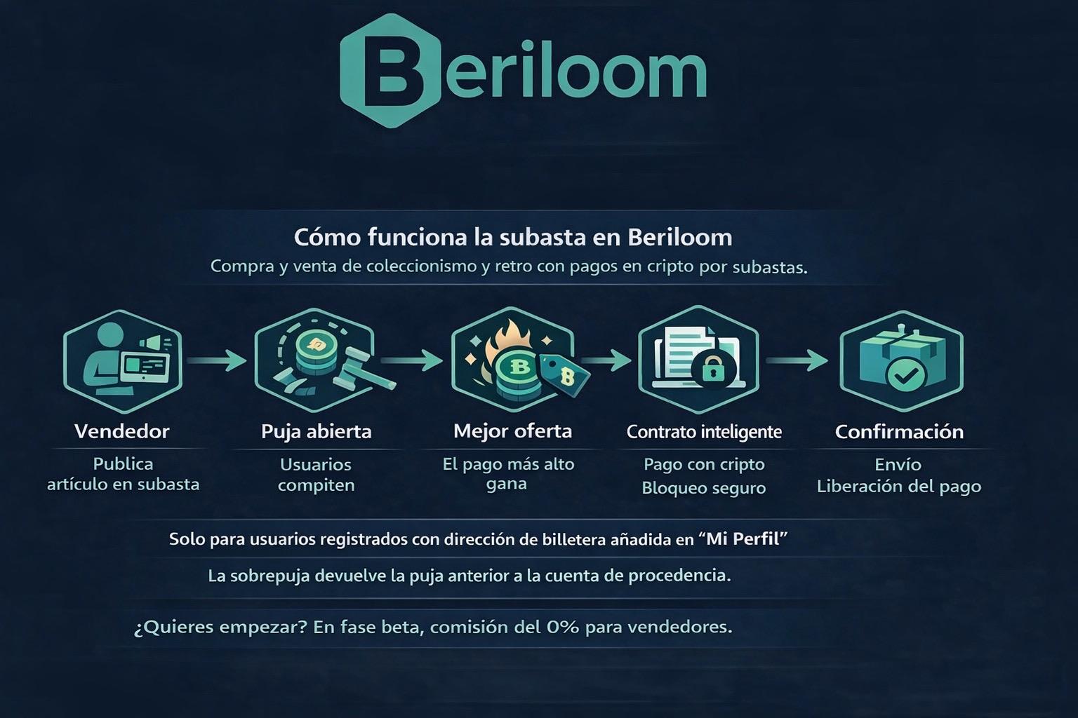 Esquema de funcionamiento de la subasta en Beriloom
